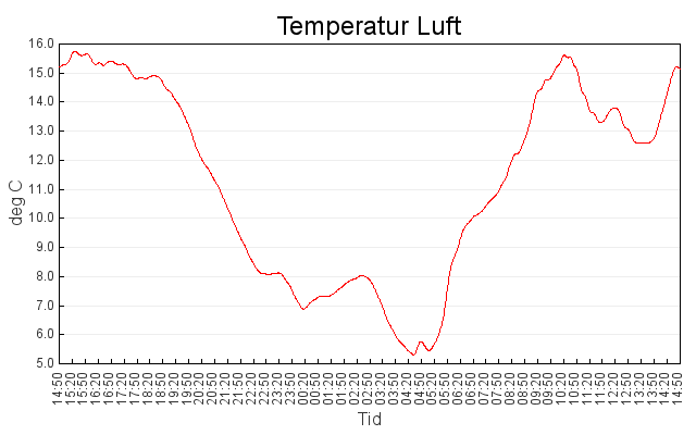 temp